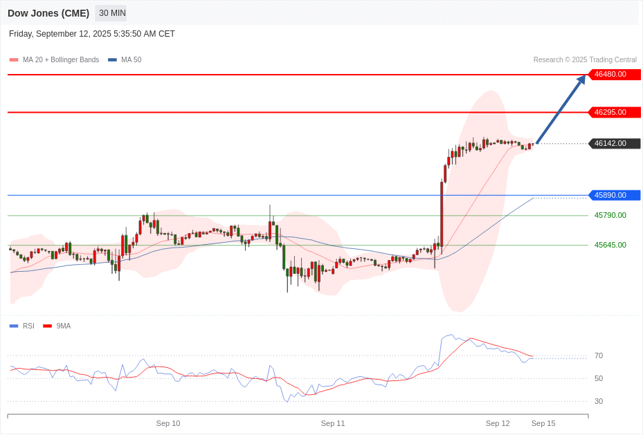 Dow Jones (CME) Chart