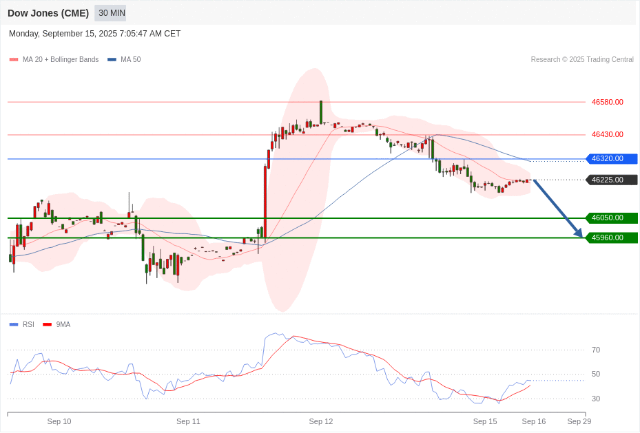 Dow Jones (CME) Chart