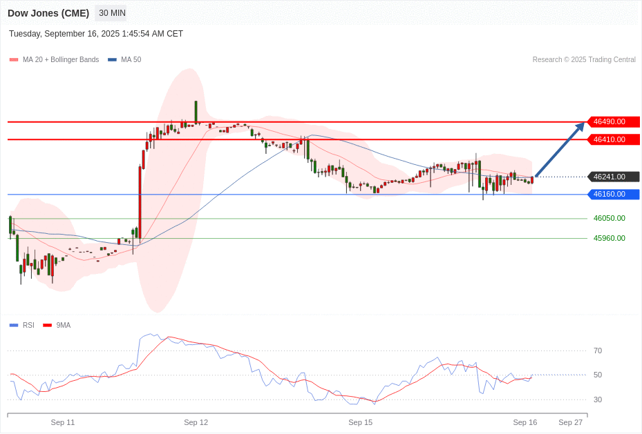 Dow Jones (CME) Chart