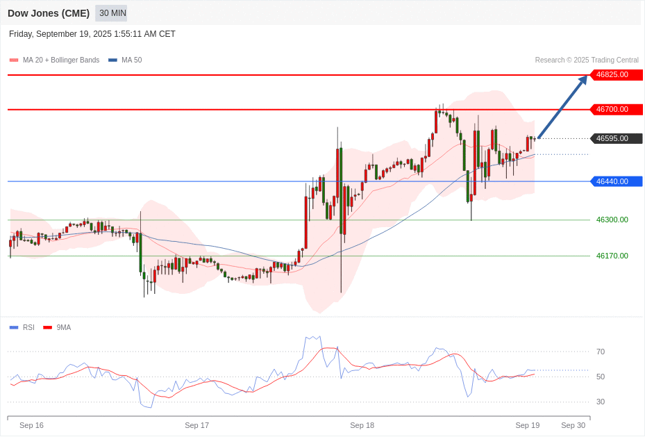 Dow Jones (CME) Chart