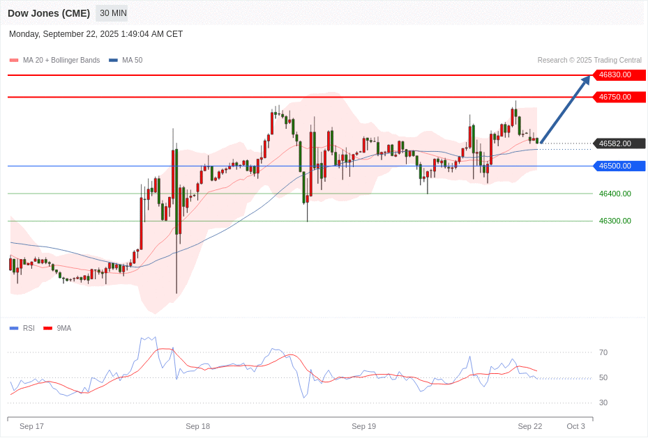 Dow Jones (CME) Chart
