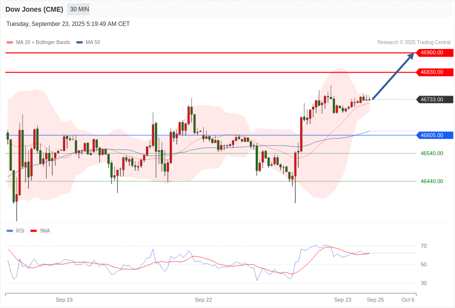 Dow Jones (CME) Chart