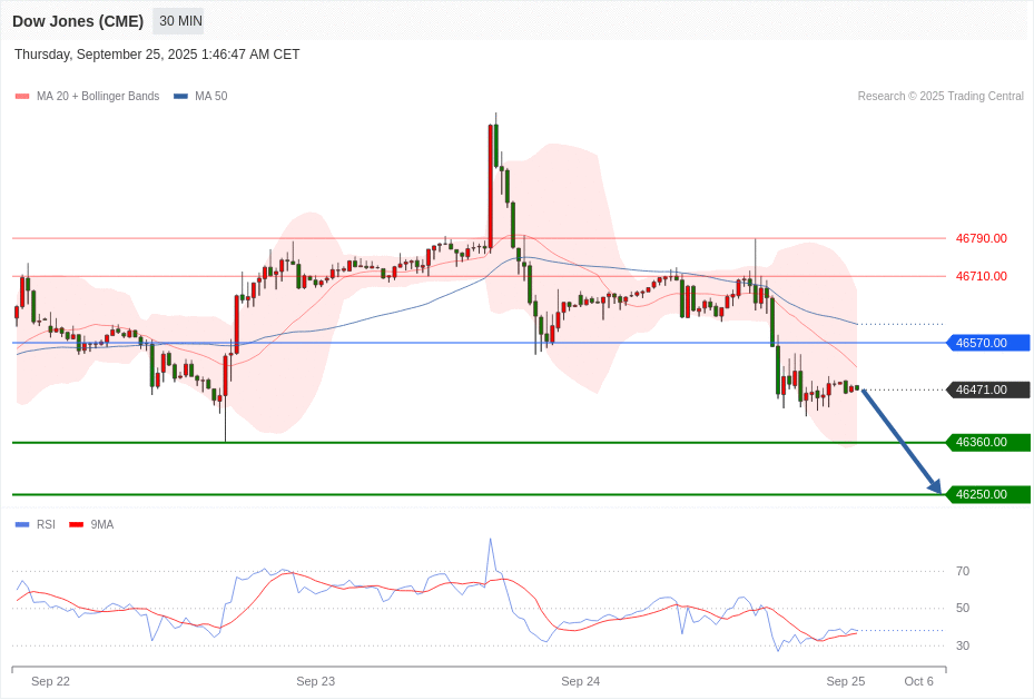 Dow Jones (CME) Chart