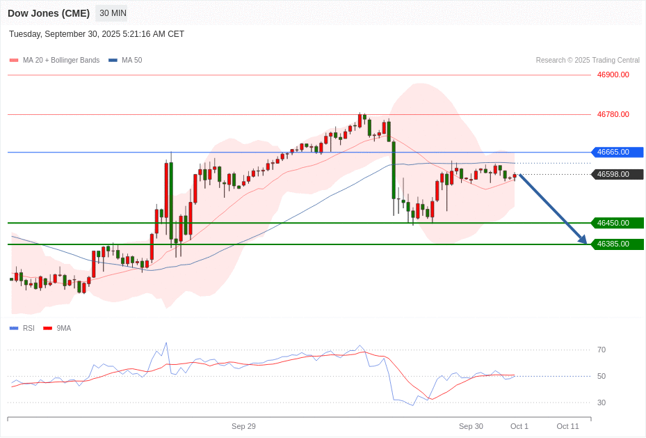 Dow Jones (CME) Chart
