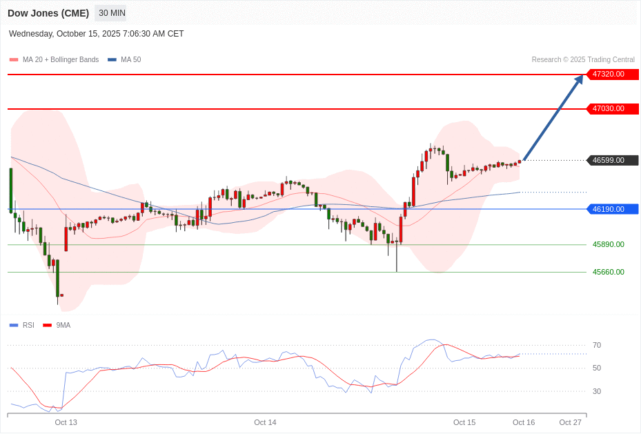Dow Jones (CME) Chart