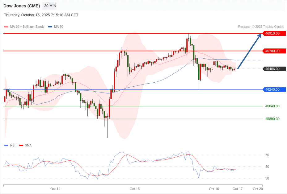 Dow Jones (CME) Chart