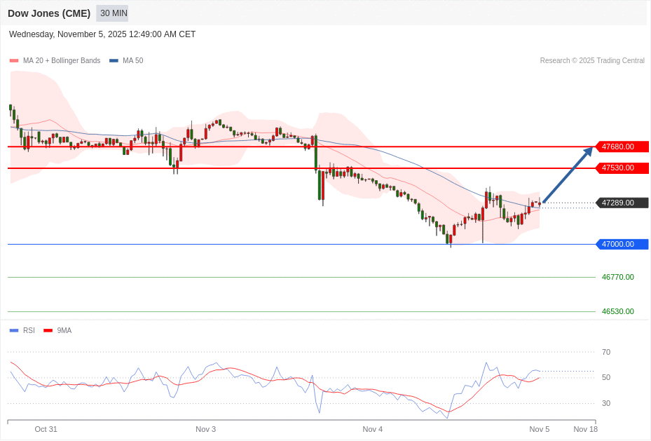 Dow Jones (CME) Chart