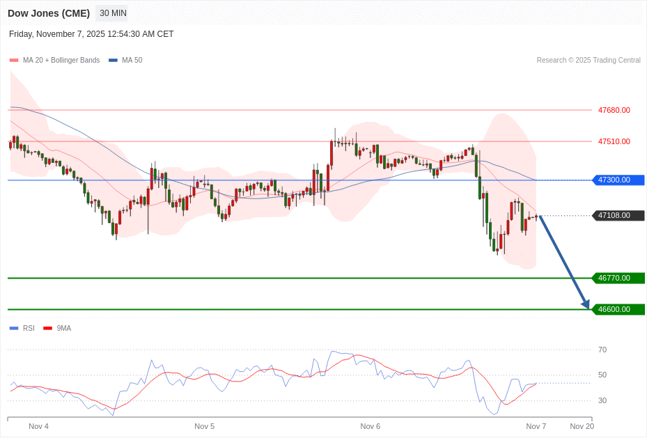 Dow Jones (CME) Chart