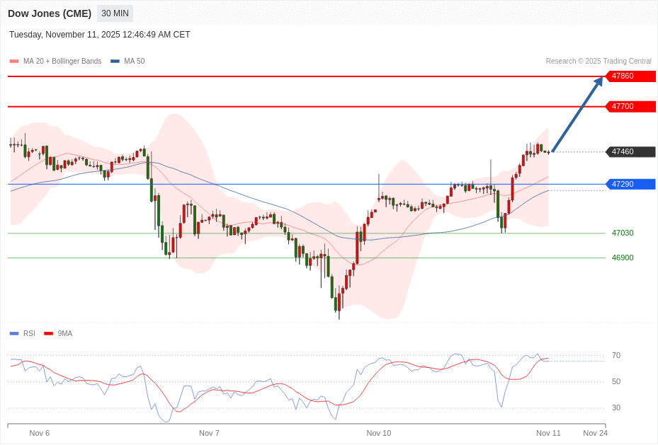 Dow Jones (CME) Chart