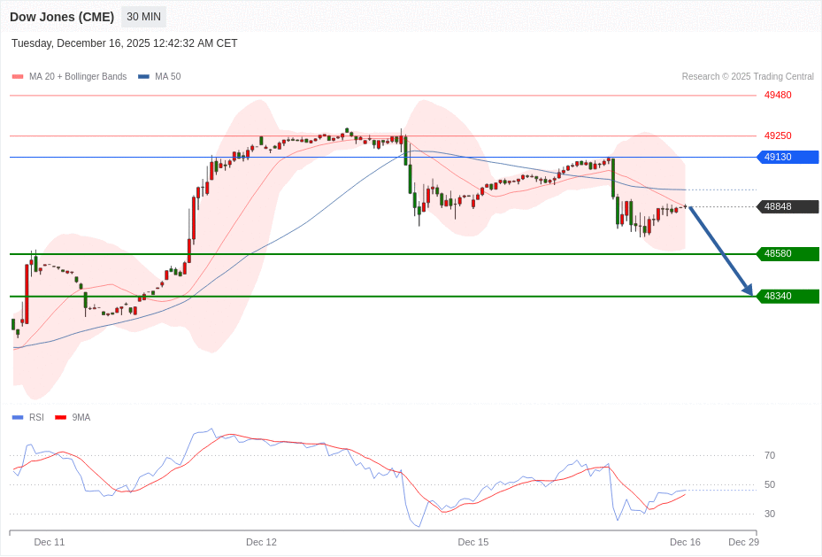 Dow Jones (CME) Chart