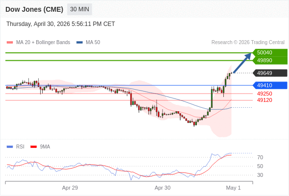Dow Jones (CME)