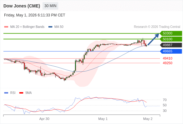Dow Jones (CME)