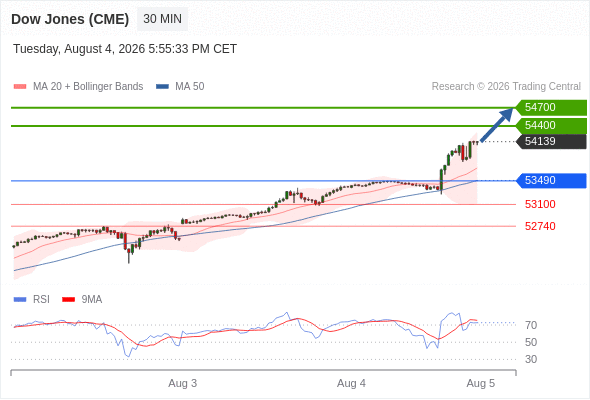 Analyst Views Chart