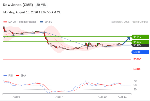 Dow Jones (CME)