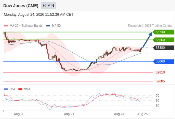 Analyst Views Chart