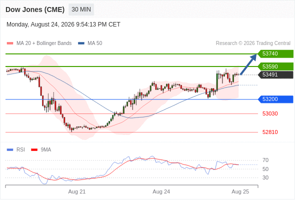 Dow Jones (CME)