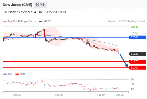 Dow Jones (CME)