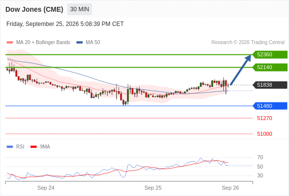 Dow Jones (CME)