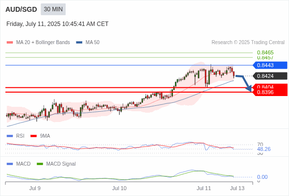 The MACD must penetrate its zero line to expect further downside.