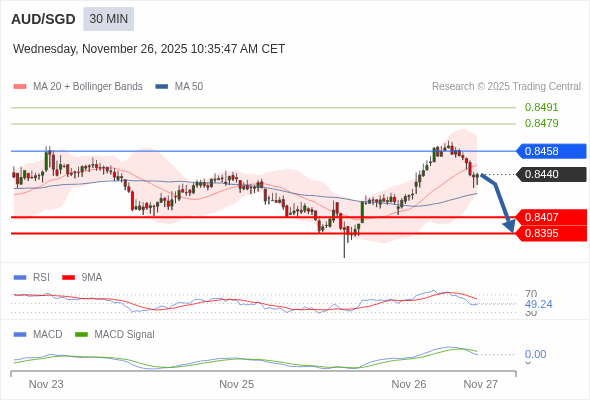 The MACD must penetrate its zero line to expect further downside.