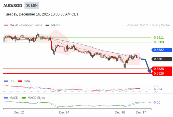 O atravessamento da área de 50 no RSI deverá desencadear mais ganhos.