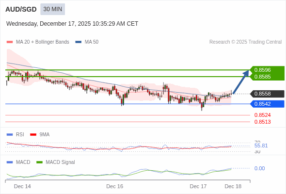 Die Konfiguration ist positiv.