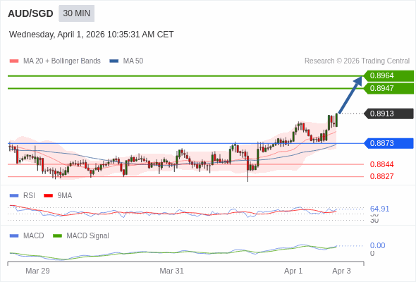 The configuration is positive.