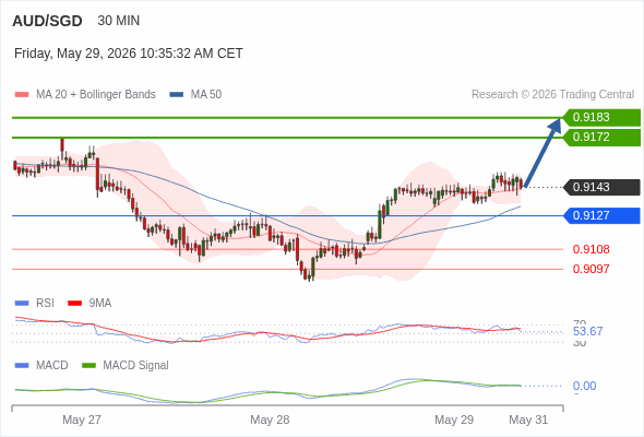 The price could retrace.