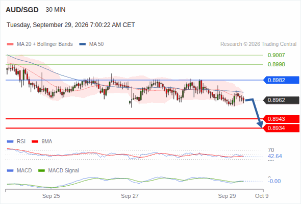 The downside prevails as long as 0.8982 is resistance, with 0.8943 and 0.8934 as targets
