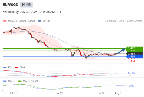 指數平滑異同移動平均線 (MACD)必須升穿0 軸，才能觸發進一步增長。