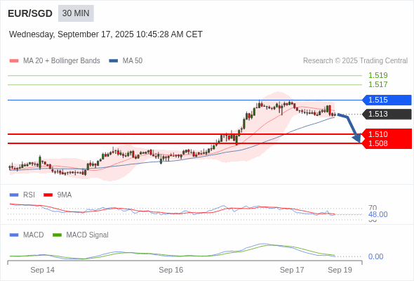 The MACD must penetrate its zero line to expect further downside.