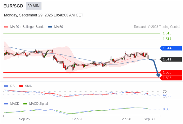 The MACD must penetrate its zero line to expect further downside.