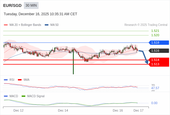 A MACD tem de penetrar a sua linha zero para esperar mais descidas.