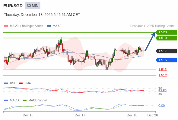 The price could retrace.