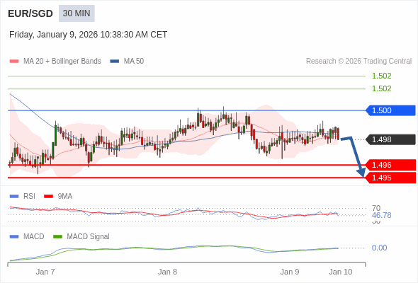 RSI에서의 50 이상 상승으로 추가 이득이 촉발될 수 있습니다.
