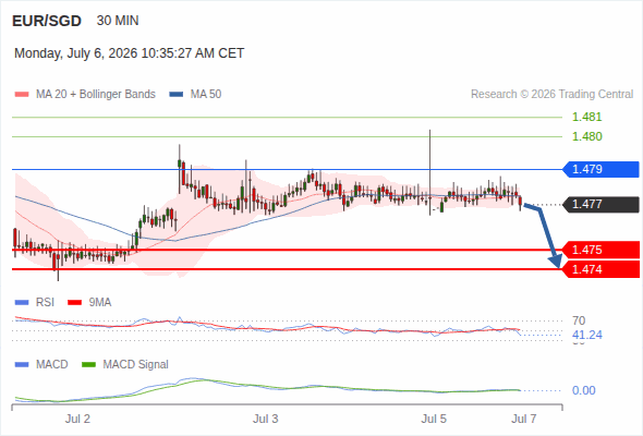 The MACD must penetrate its zero line to expect further downside.