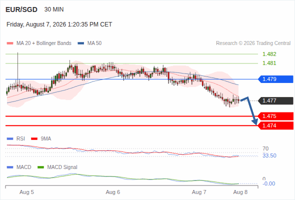 The downside prevails as long as 1.479 is resistance, with 1.475 and 1.474 as targets