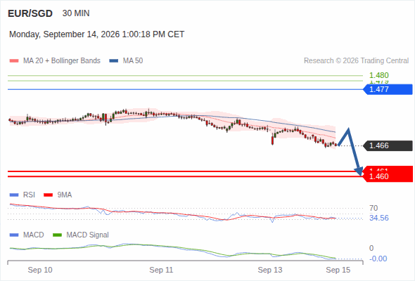 The downside prevails as long as 1.477 is resistance, with 1.461 and 1.460 as targets