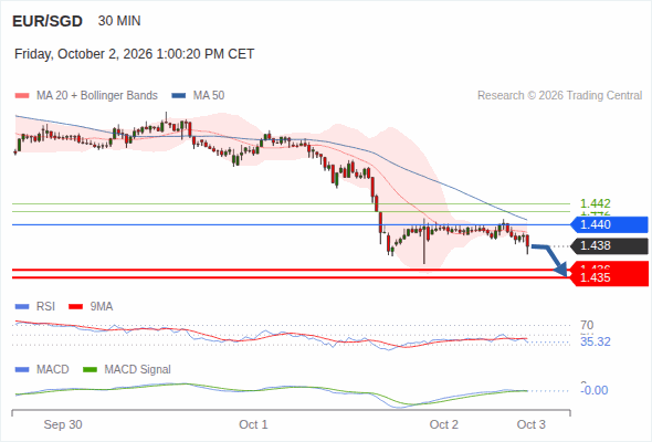 The downside prevails as long as 1.440 is resistance, with 1.436 and 1.435 as targets