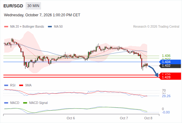 The downside prevails as long as 1.434 is resistance, with 1.429 and 1.428 as targets