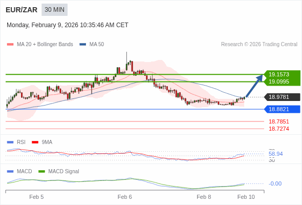A MACD tem de atravessar o seu nível zero para desencadear novos ganhos.