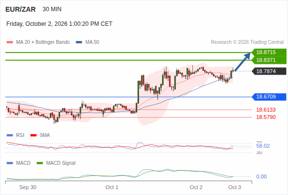 The upside prevails as long as 18.6709 is support, with 18.8371 and 18.8715 as targets