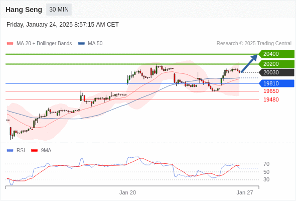 Hang Seng Intraday: further advance.