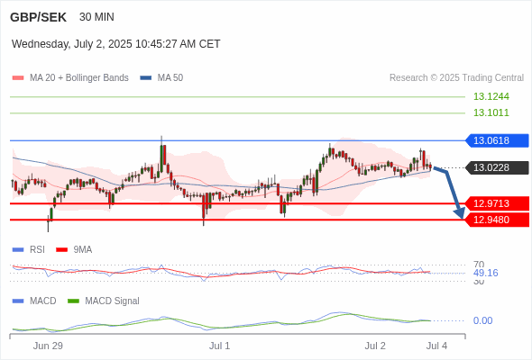 A MACD tem de penetrar a sua linha zero para esperar mais descidas.