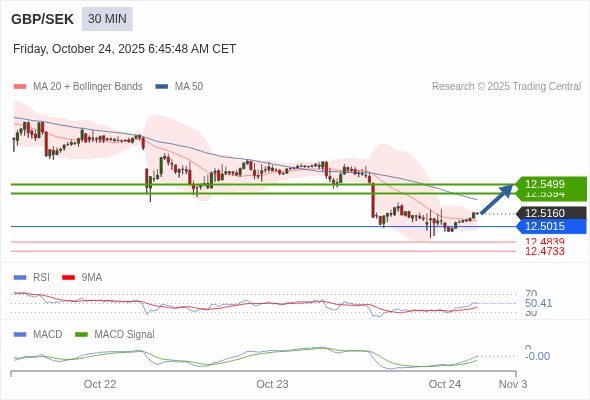 The MACD must break above its zero level to trigger further gains.