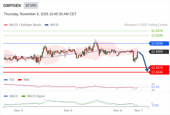 A penetração de 50 no RSI deverá desencadear mais perdas.