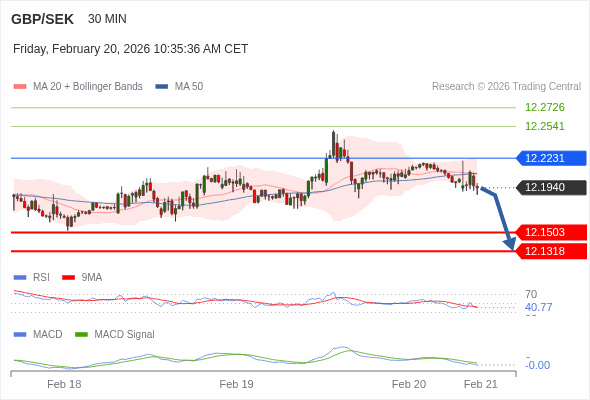 A configuração é negativa.
