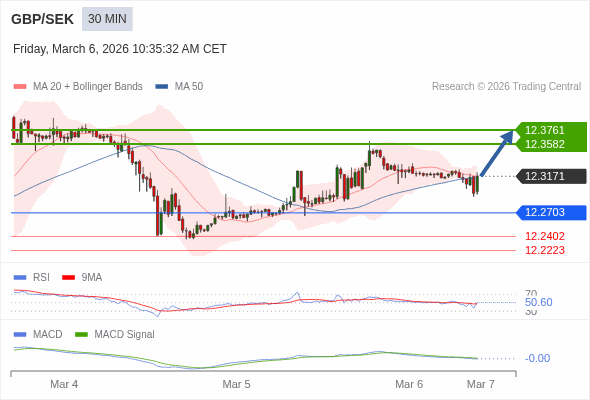 A penetração de 50 no RSI deverá desencadear mais perdas.
