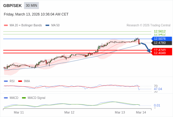 A MACD tem de penetrar a sua linha zero para esperar mais descidas.