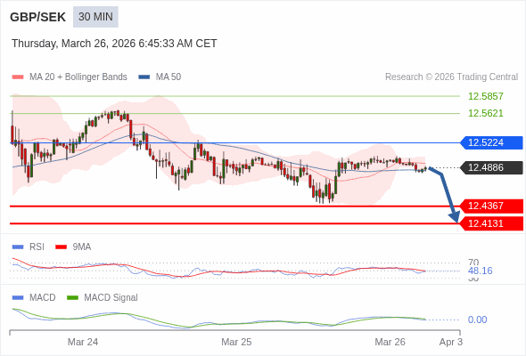 MACD phải cắt đường 0 để kỳ vọng giảm tiếp.